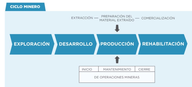 » Actividad Minera: Exploración, Producción Y Exportación